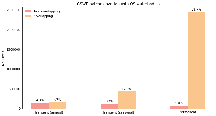 A bar chart showing a comparison of area of patches that are matched and unmatched, by water type. Further detail is provided in section 9, paragraph 15.