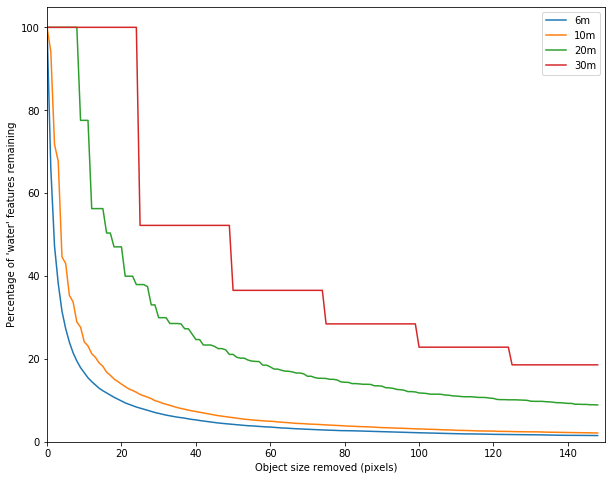 A histogram showing the impact of removing water features of varying pixel sizes. Full details are provided in section 8 and paragraph 4.