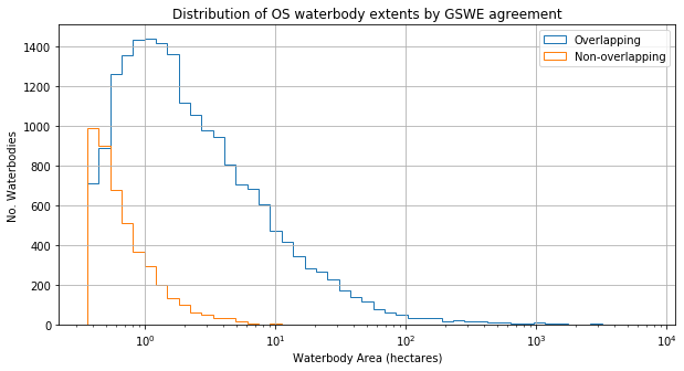A histogram showing the distribution of waterbody extents between the two data sources. More detail is available in section 9, under the heading “Omission – how much of the water recorded by Ordnance Survey is missing in the GSWE source”.